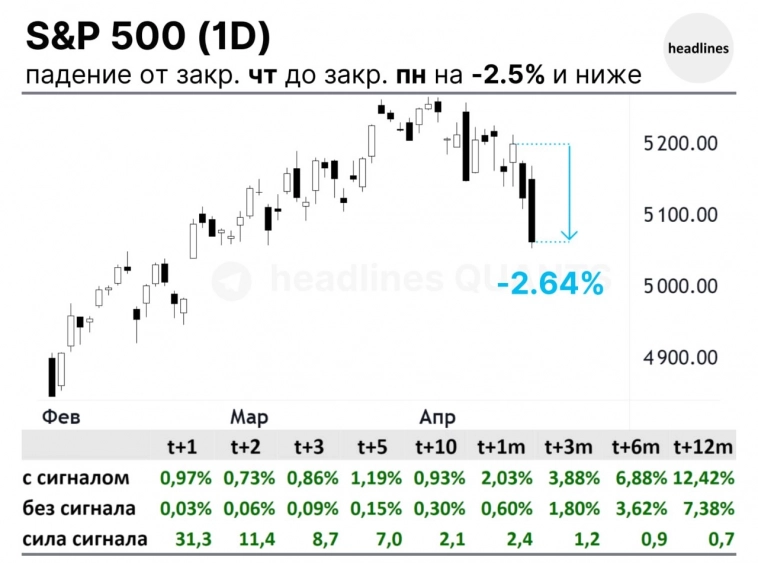 S&P500: падение на -2.5% и ниже от закр. чт до закр. пн. Что говорит статистика?