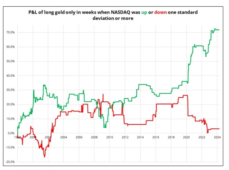 Какова взаимосвязь между NASDAQ и золотом?