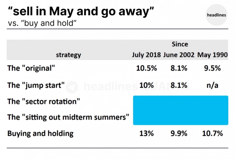 buy and hold VS sell in May and go away