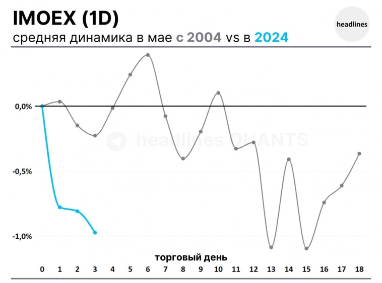 Начало мая для IMOEX - как торгуется индекс в эти дни?