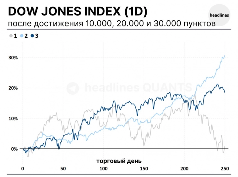 Dow Jones Index после достижения 10000, 20000, 30000 пунктов