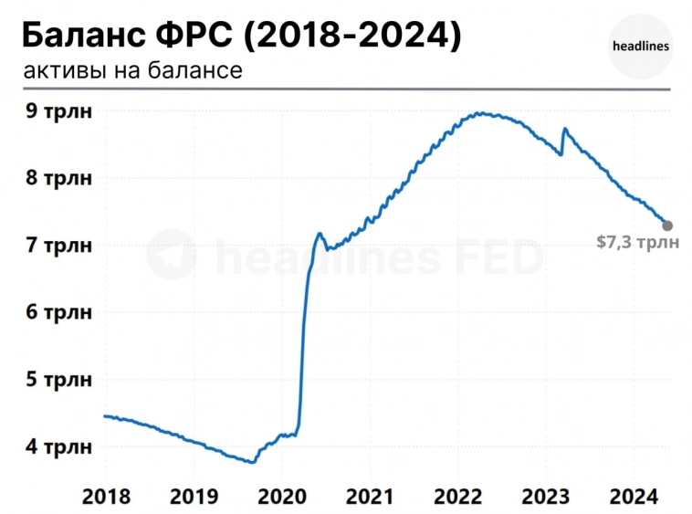 Баланс ФРС снизился до $7.3 трлн - уровень конца 2020 года. С пика в 2022 году баланс сократился на $1.66 трлн.