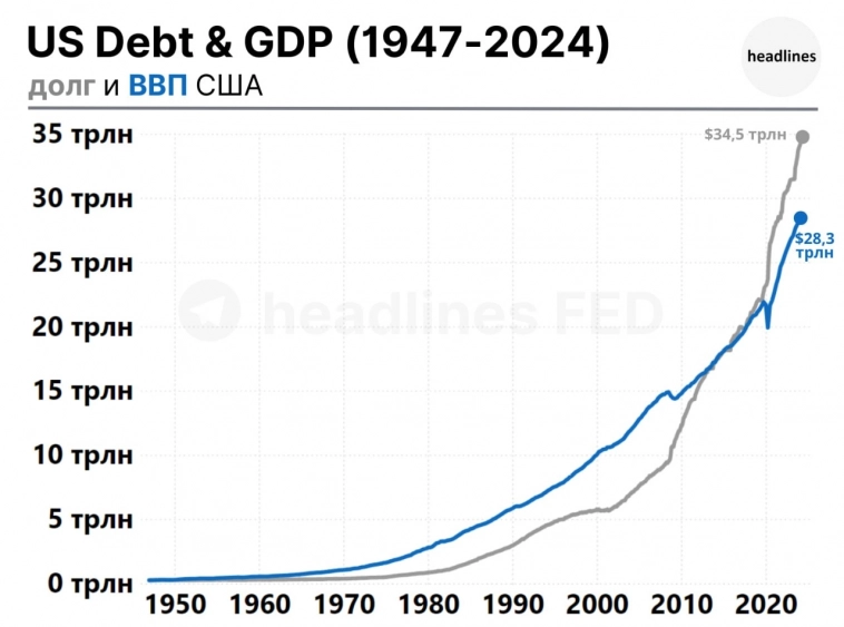 Долг США больше ВВП страны на $6.2 трлн.