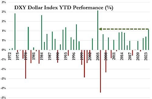 Снижение доллара это лучшее начало года с 2005 года