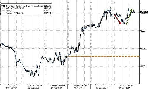 Снижение доллара это лучшее начало года с 2005 года