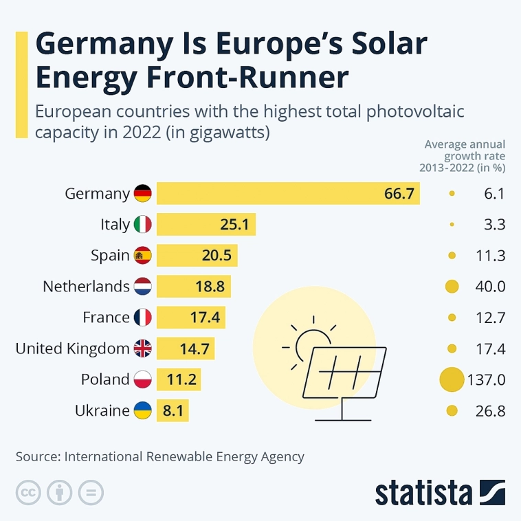 Германия лидирует в области солнечной энергетики в Европе
