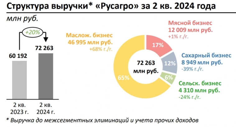 🌾 Русагро (AGRO). Выручка растет, переезд в РФ не за горами