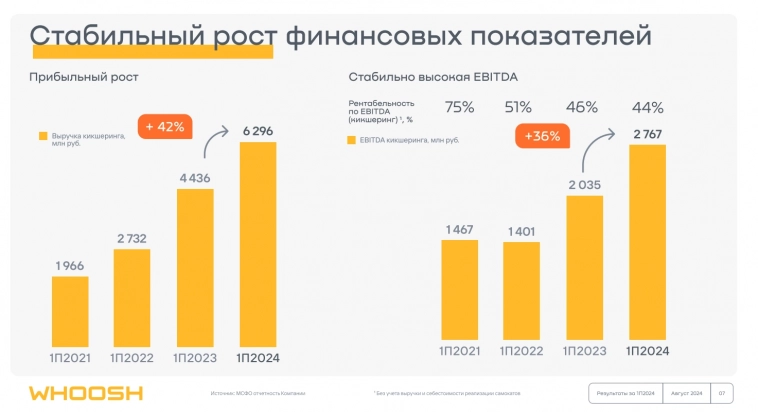🛴 ВУШ Холдинг. Результаты хорошие, но ставка давит