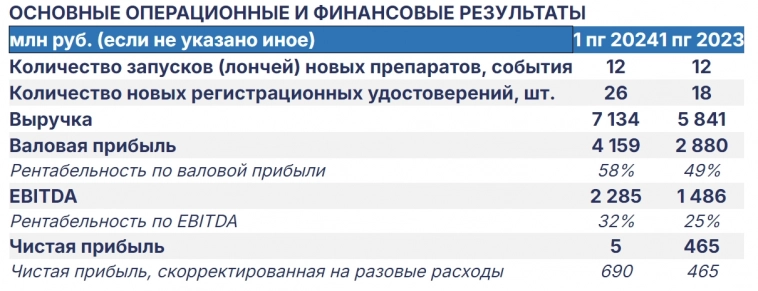 💊 Промомед. Как дела у компании после выхода на IPO?