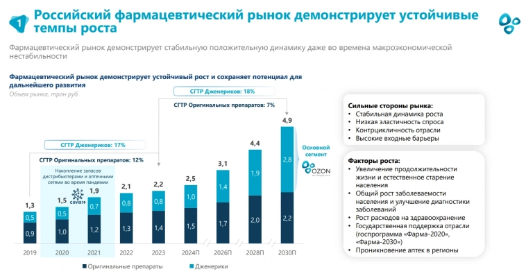 💊 Озон Фармацевтика выходит на IPO. Обзор компании в преддверии размещения
