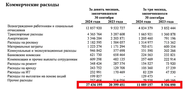🧰 ВсеИнструменты.ру | IPO позади, что с делами у компании?