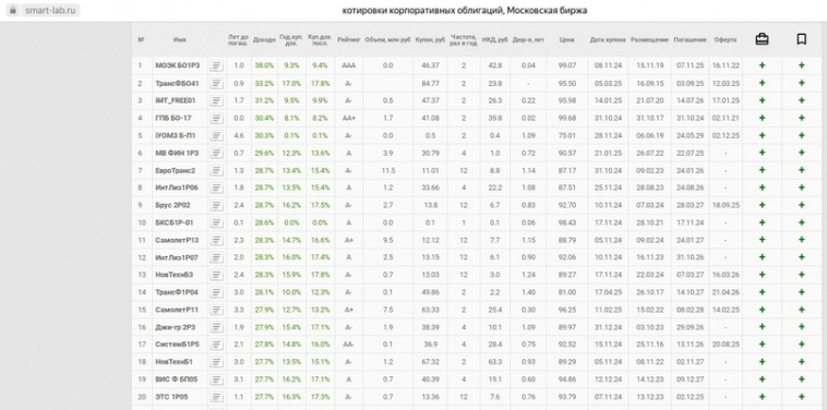 Дорого ли стоят сегодня акции на рынке РФ?
