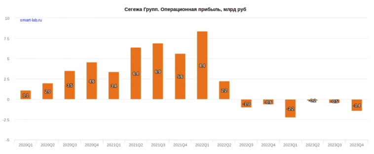 Ралли в облигациях Сегежи. Стоит ли покупать? Ралли в облигациях Сегежи. Стоит ли покупать?