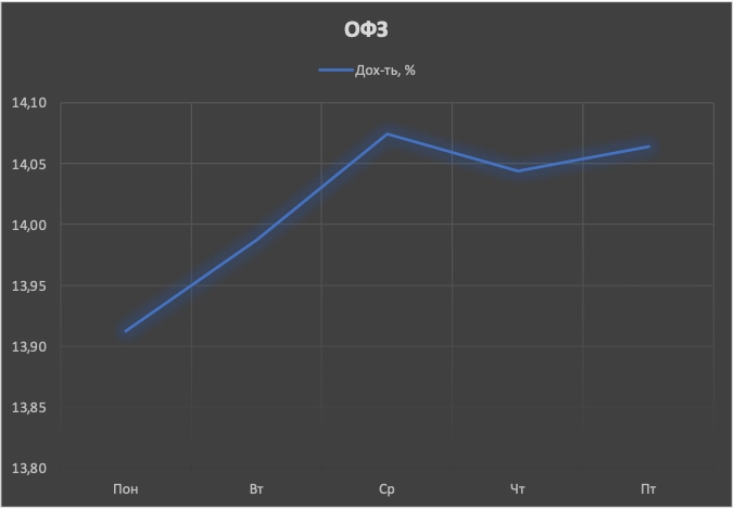 Обзор рынка облигаций 18 - 22 марта Обзор рынка облигаций 18 - 22 марта