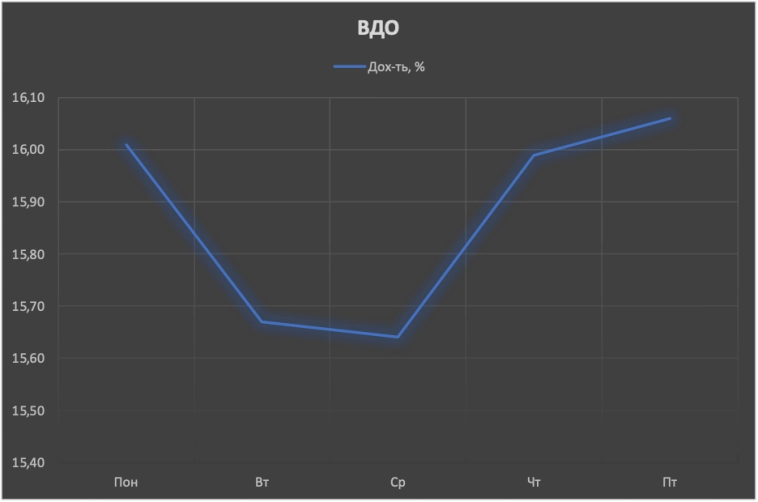 ​Обзор рынка облигаций 1 - 5 апреля