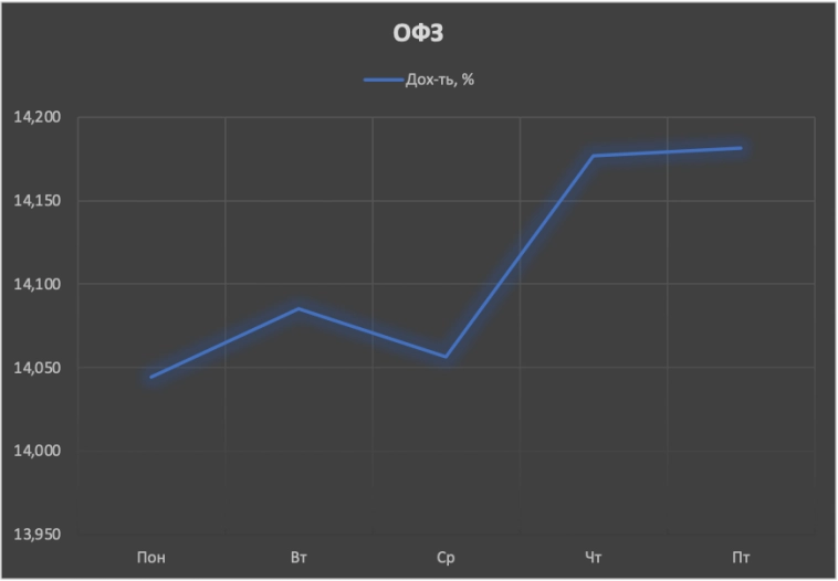 Обзор рынка облигаций 8 - 12 апреля