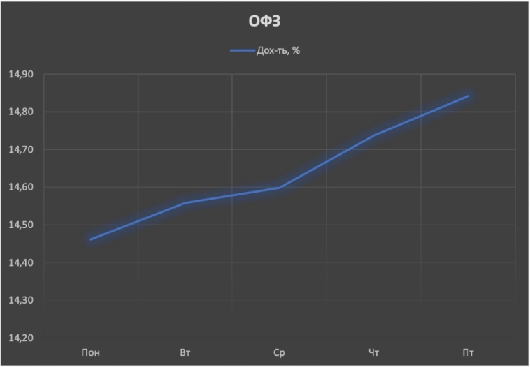 Обзор рынка облигаций 20 - 24 мая