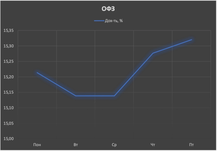 ​Обзор рынка облигаций 10 - 14 июня