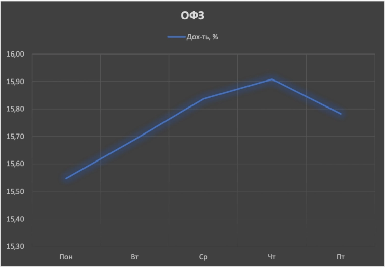 Обзор рынка облигаций 17 - 21 июня