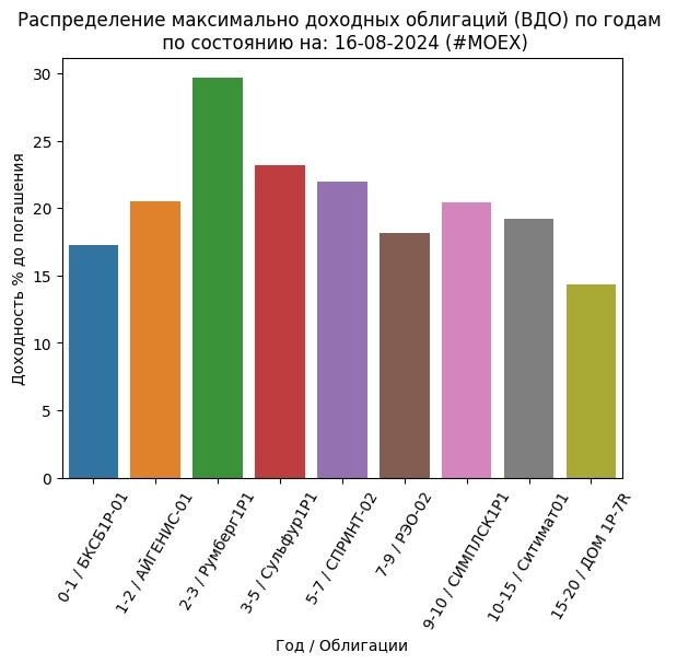 Сводка самых доходных облигаций ОФЗ и корп (ВДО): 16-08-2024