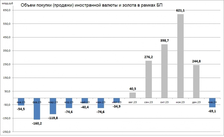 Анализируем платежный баланс РФ за IV квартал 2023.