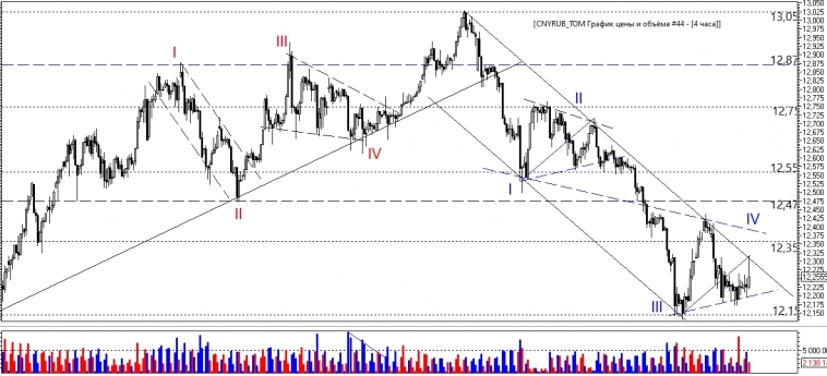 Курс доллара может снизиться до 87,50₽ Курс доллара может снизиться до 87,50₽