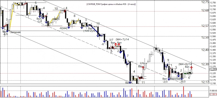 Курс доллара может снизиться до 87,50₽ Курс доллара может снизиться до 87,50₽