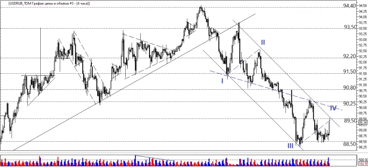 Курс доллара может снизиться до 87,50₽ Курс доллара может снизиться до 87,50₽