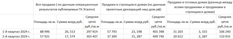 ГК Эталон: Отличные продажи июля 2024 г. ГК Эталон: Отличные продажи июля 2024 г.