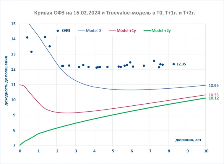 Прогноз динамики ставки и кривая ОФЗ.