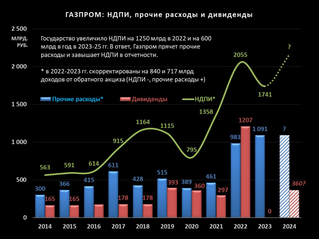 Газпром: когда страх перед дефицитом бюджета все усугубляет