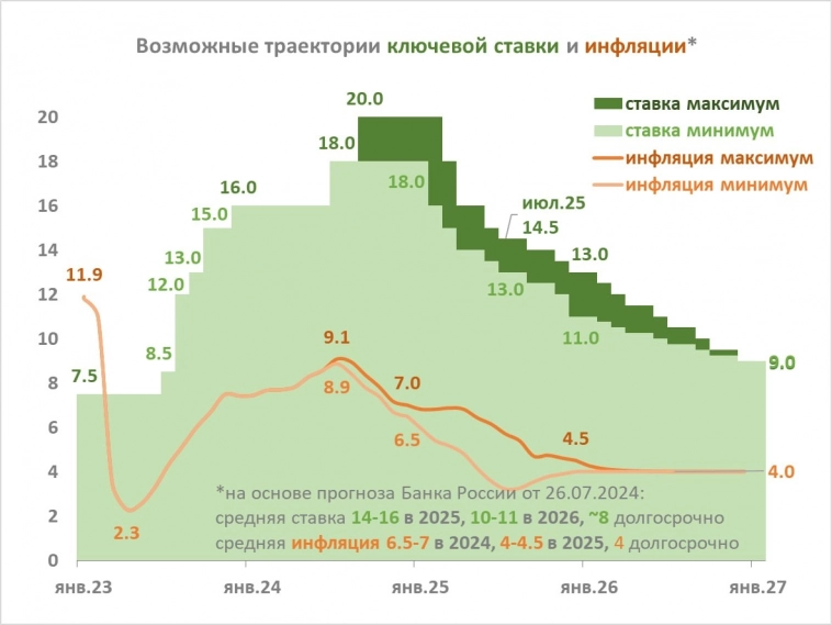 Инфляция в России по устойчивым компонентам гораздо ниже официальной.