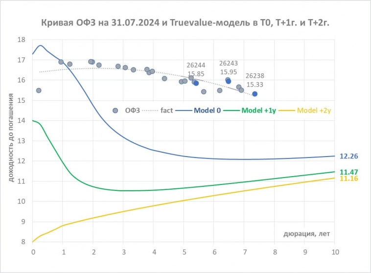 Инфляция в России по устойчивым компонентам гораздо ниже официальной. Инфляция в России по устойчивым компонентам гораздо ниже официальной.