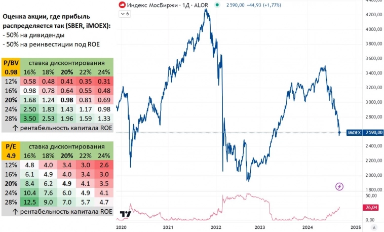 Сколько должны стоить акции при росте безрисковой ставки? Сколько должны стоить акции при росте безрисковой ставки?
