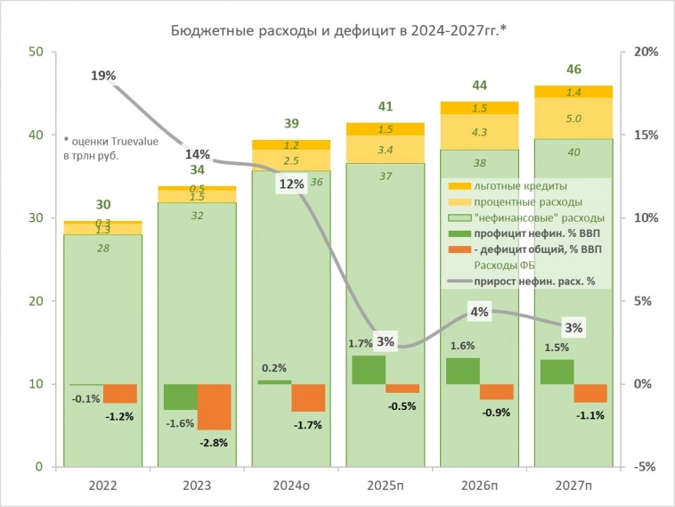 ОЦЕНКА БЮДЖЕТА