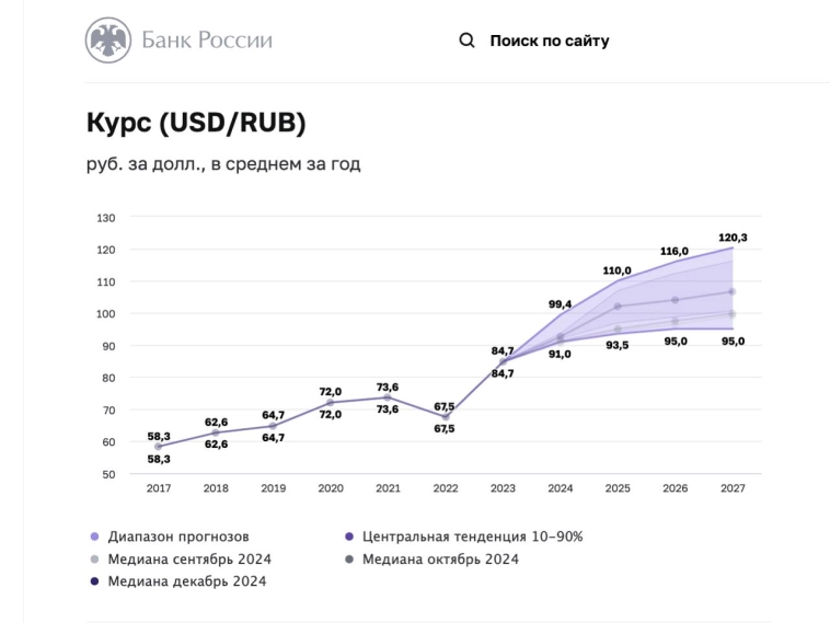 Рубль шокирует: почему курс $115 за доллар в 2025 году уже не фантастика?