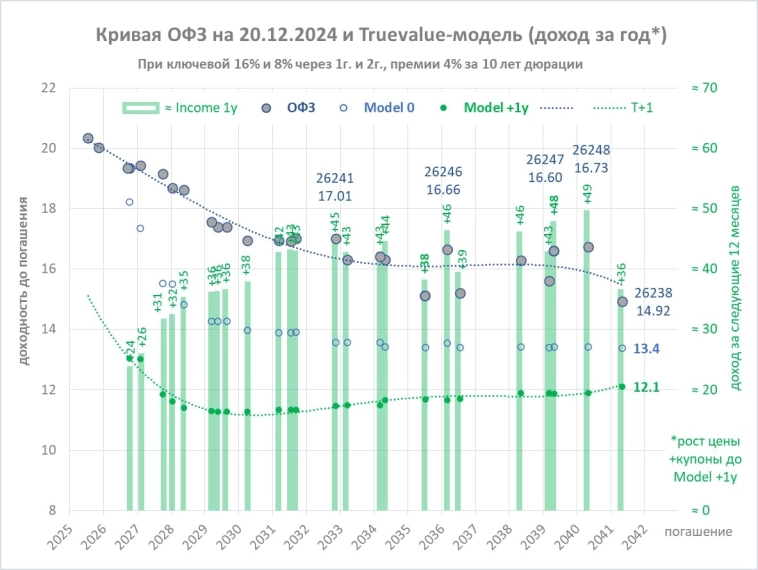 Возможная траектория ставки, инфляции, кривой ОФЗ и акций.