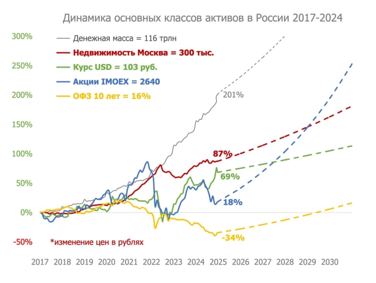 Возможная траектория ставки, инфляции, кривой ОФЗ и акций.