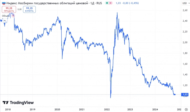Индекс гособлигаций через призму девальвации рубля