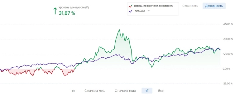 Заработали 31% в USD