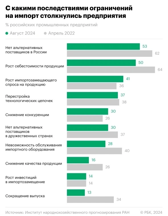 Импортозамещение в России: реальность или миф?