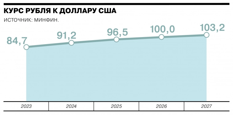 Доллар к 100: почему рубль сдает позиции