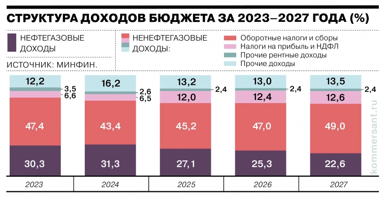 Доллар к 100: почему рубль сдает позиции