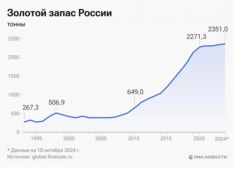 Золото — больше, чем блеск: как золотодобыча спасает экономику России Золото — больше, чем блеск: как золотодобыча спасает экономику России