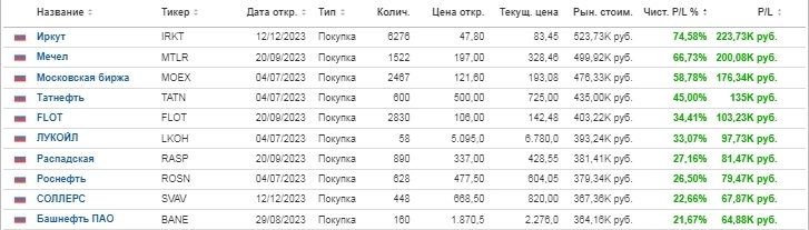 Актуальный состав портфеля управляющего активами
