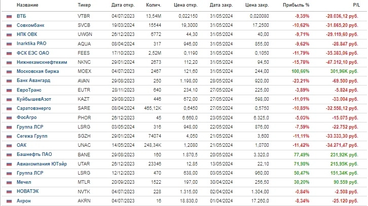 Предварительные итоги 8 квартала публичной торговли /// Базовая статистика торговли Предварительные итоги 8 квартала публичной торговли /// Базовая статистика торговли