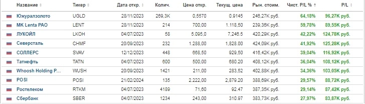 Top10 акций портфеля на 4 июня 2024г /// Исключение Мосбиржи из списка ///