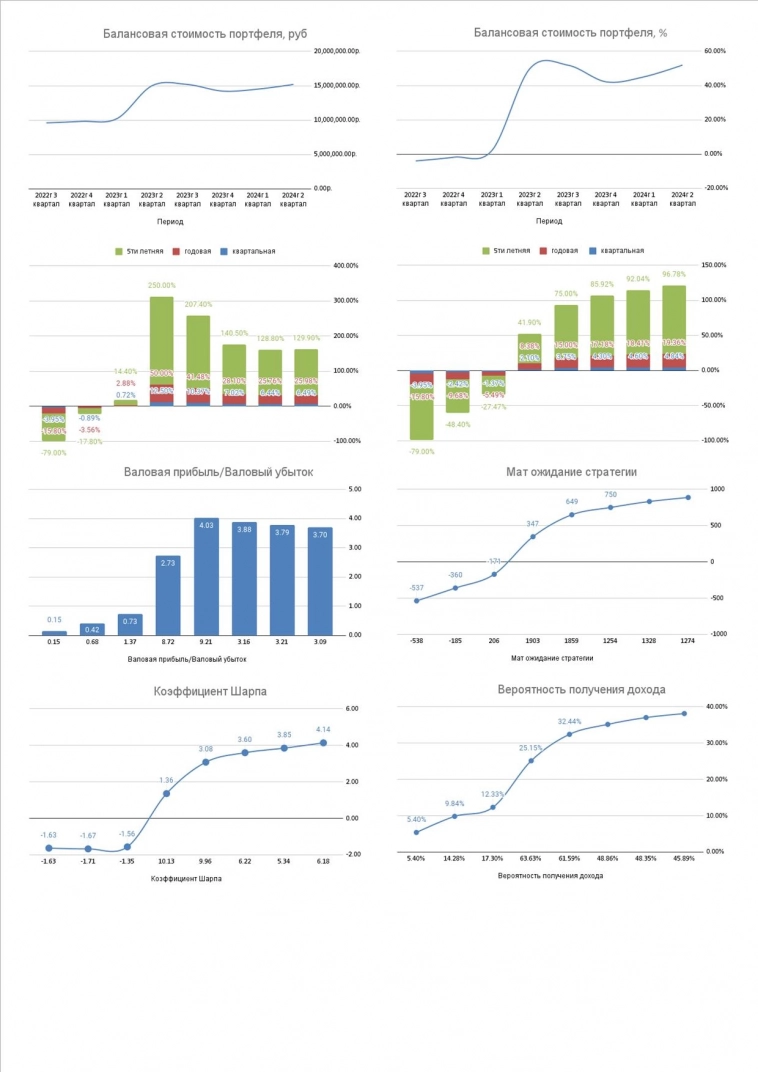 Итоги 8ми кварталов публичной торговли