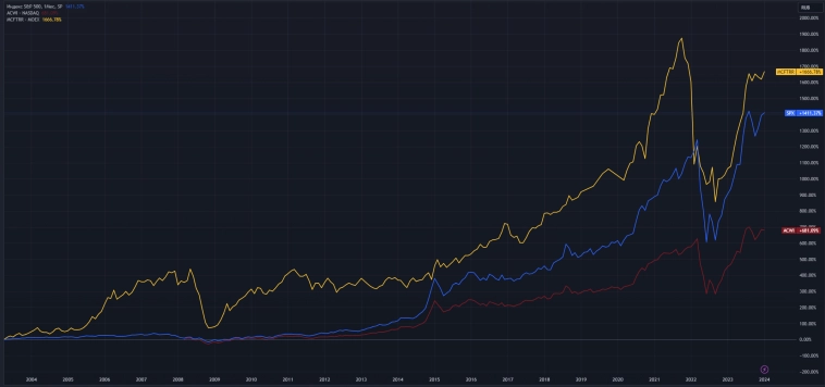 📈 Инфляция и доходность различных типов активов в XXI веке 📈 Инфляция и доходность различных типов активов в XXI веке