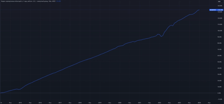 📈 Инфляция и доходность различных типов активов в XXI веке 📈 Инфляция и доходность различных типов активов в XXI веке